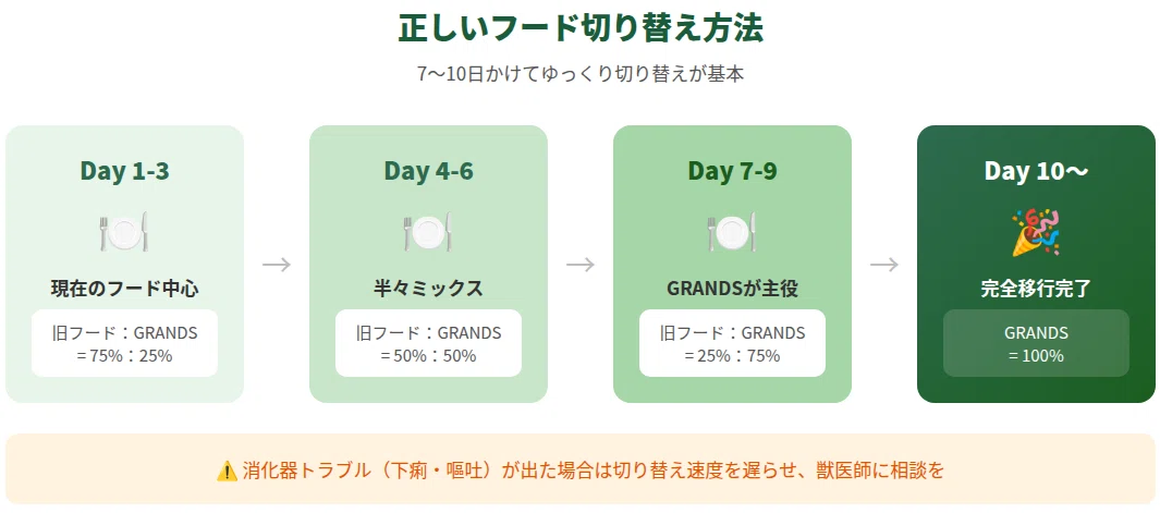 Day1〜3から10日間で旧フードとGRANDSの比率を段階的に変える4ステップ切替ガイド