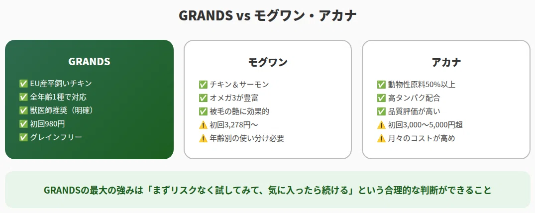 GRANDSの5強みとモグワン・アカナ各4メリット2デメリットを3列グリッドで比較した図