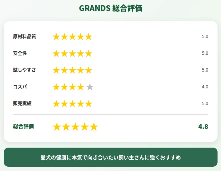 原材料品質・安全性・試しやすさ・コスパ・販売実績の5項目を星評価で示した総合評価カード