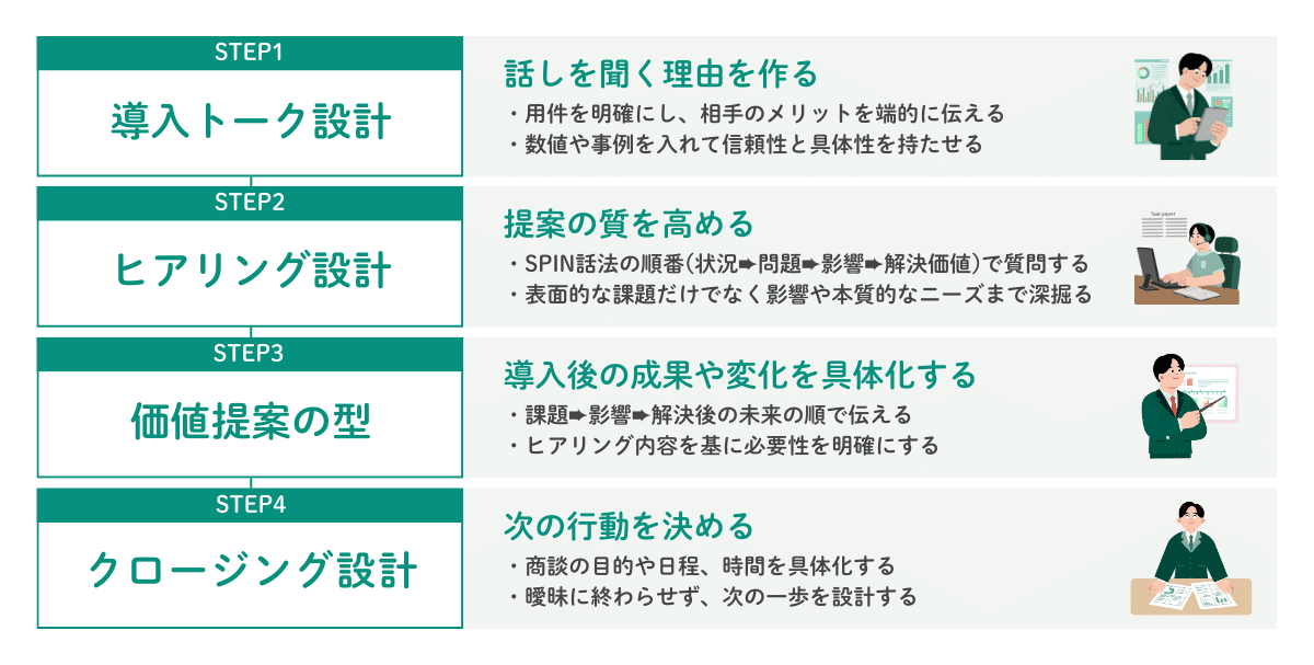 トークスクリプトテンプレートの作り方を示した図。導入トーク設計、ヒアリング設計、価値提案の型、クロージング設計の手順を説明している。