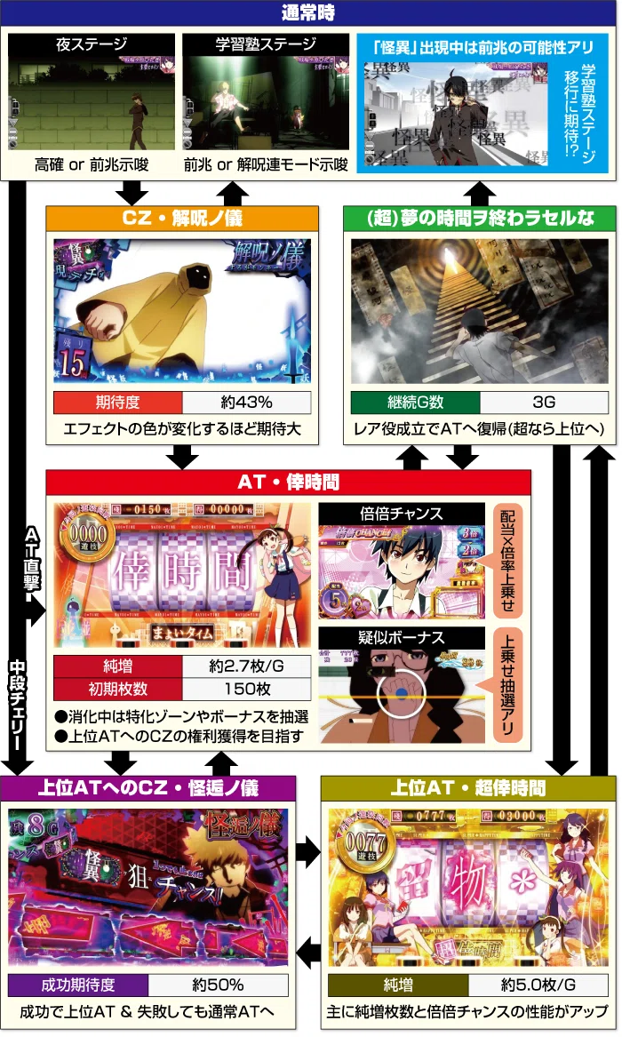 スマスロ「化物語」の狙い目とやめ時｜【AI分析】天井性能や期待値も