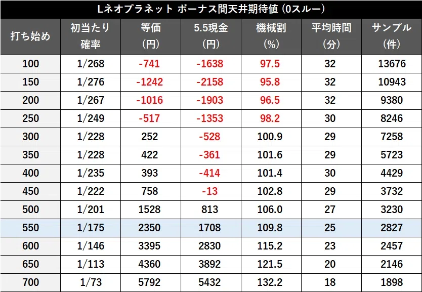 スマスロ「ネオプラネット」の狙い目とやめ時｜【AI分析】天井性能や