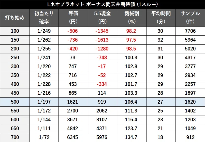 スマスロ「ネオプラネット」の狙い目とやめ時｜【AI分析】天井性能や