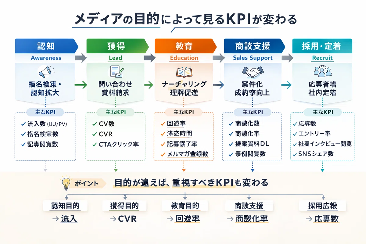 PVだけ追わない。事業に効くメディア運営の数字の見方｜新幹線通勤マーケター しゃあだ