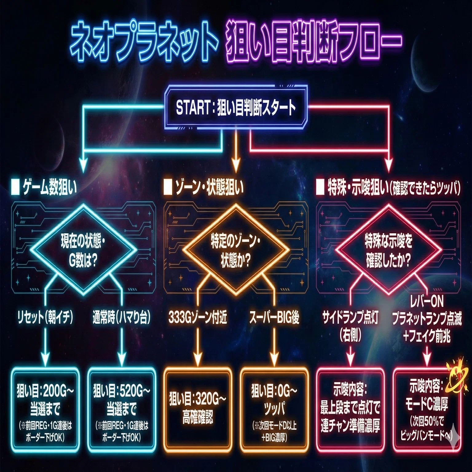 スマスロ「ネオプラネット」の狙い目とやめ時｜【AI分析】天井性能や