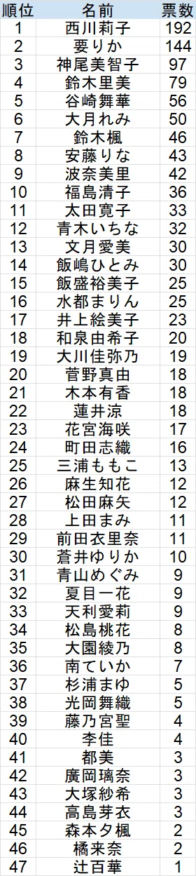 little杯麻雀最強戦2026出場枠争奪戦」女性プロ読者アンケート途中経過