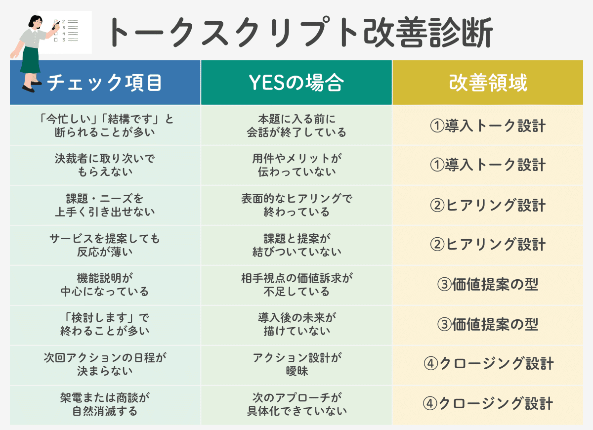トークスクリプト改善診断のチェックリスト。チェック項目と当てはまる場合の改善領域を説明している。