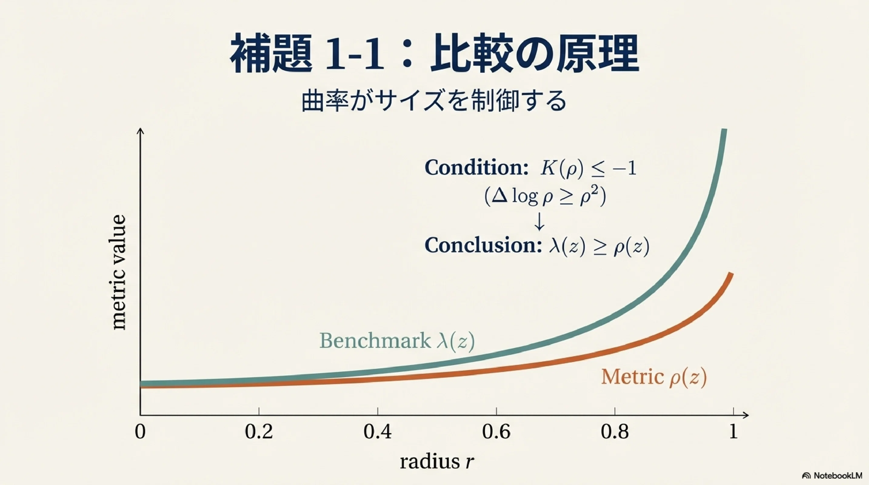 超双曲計量と一般化されたシュワルツの補題｜ari1110