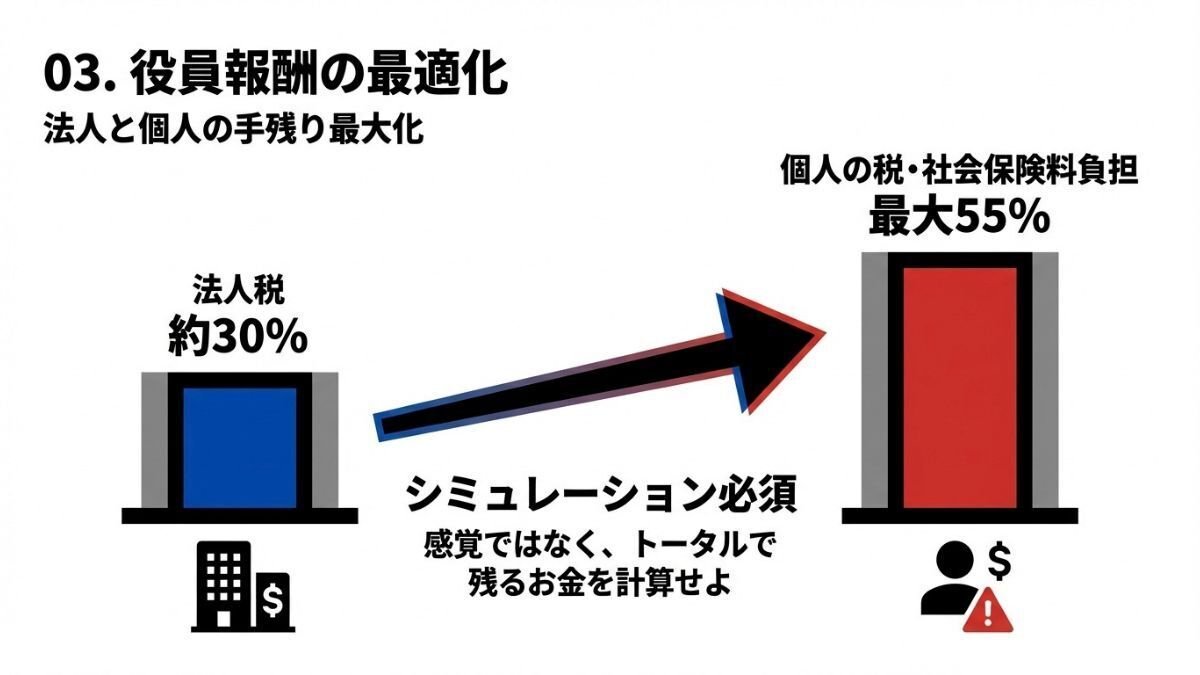 法人の最強節税の秘策7選】経営者必見！法人税を