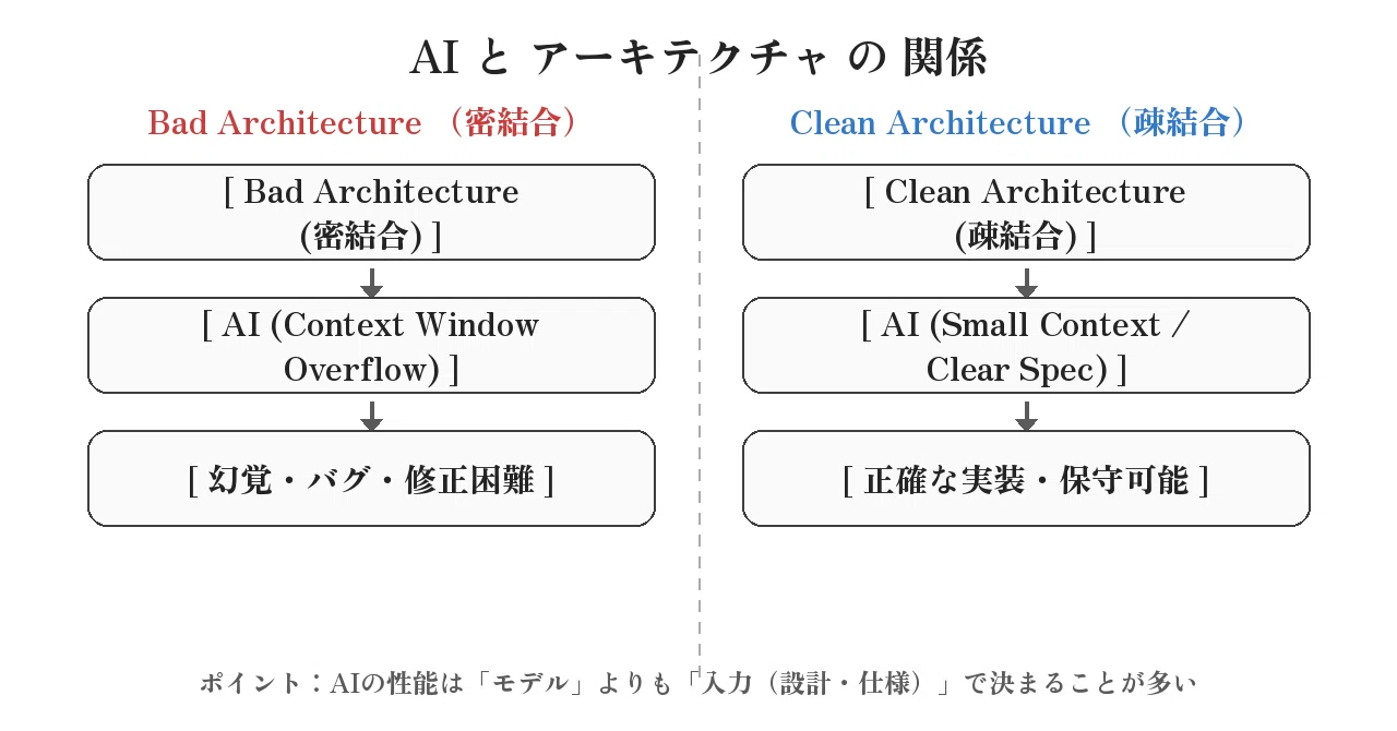 AIにコードを書かせる時代、なぜ『Clean Architecture』が再評価されて 