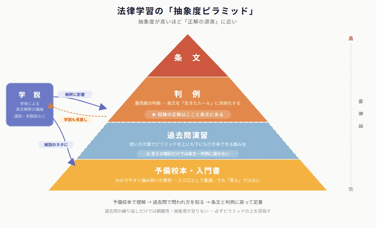 【中古】 行政書士の知識と演習 行政書士試験に合格する人の「知識の形」｜いにしえ×AI×行政書士試験