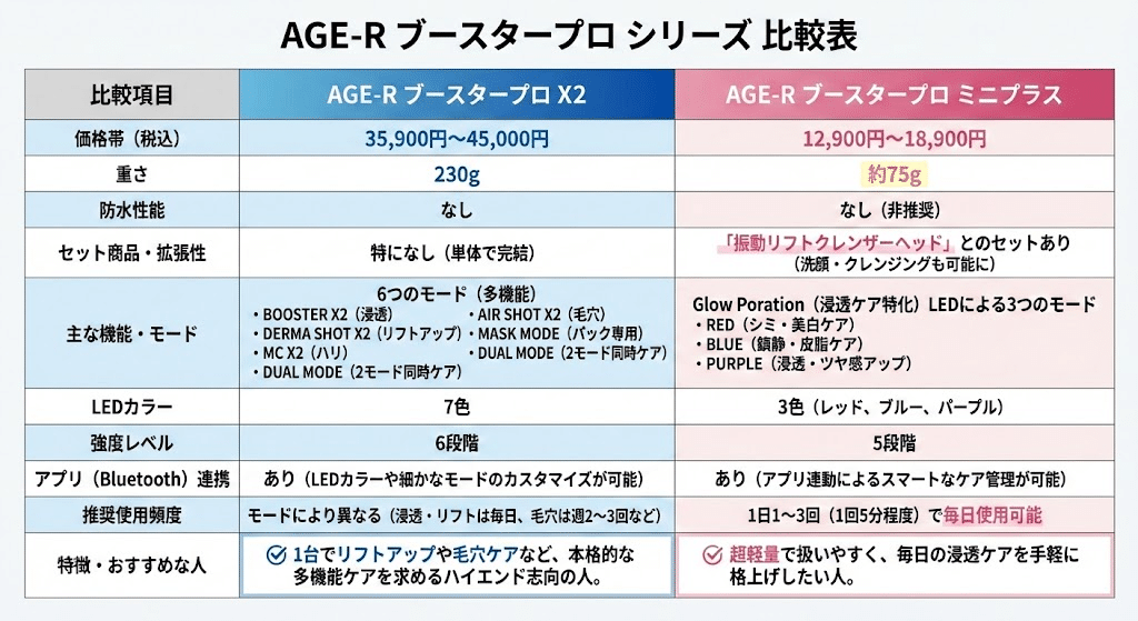 メディキューブブースタープロX2とミニプラスの違いを比較！どっちが