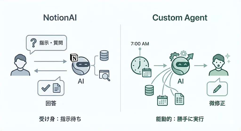 5分でわかるNotionカスタムエージェント | Salfin