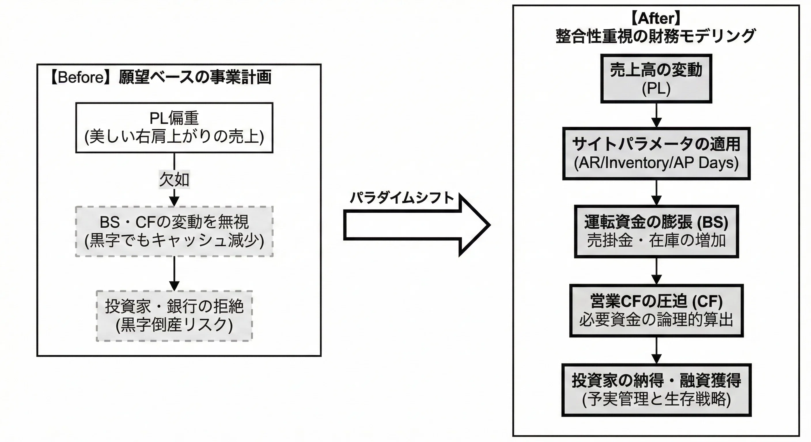 ファイナンシャル・モデリング Case Study] 投資家は夢ではなく整合性を見る。銀行・VCを納得させる