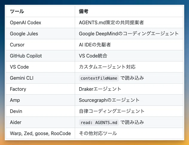 AGENTS.md完全ガイド】AIコーディングエージェントへの指示書の書き方