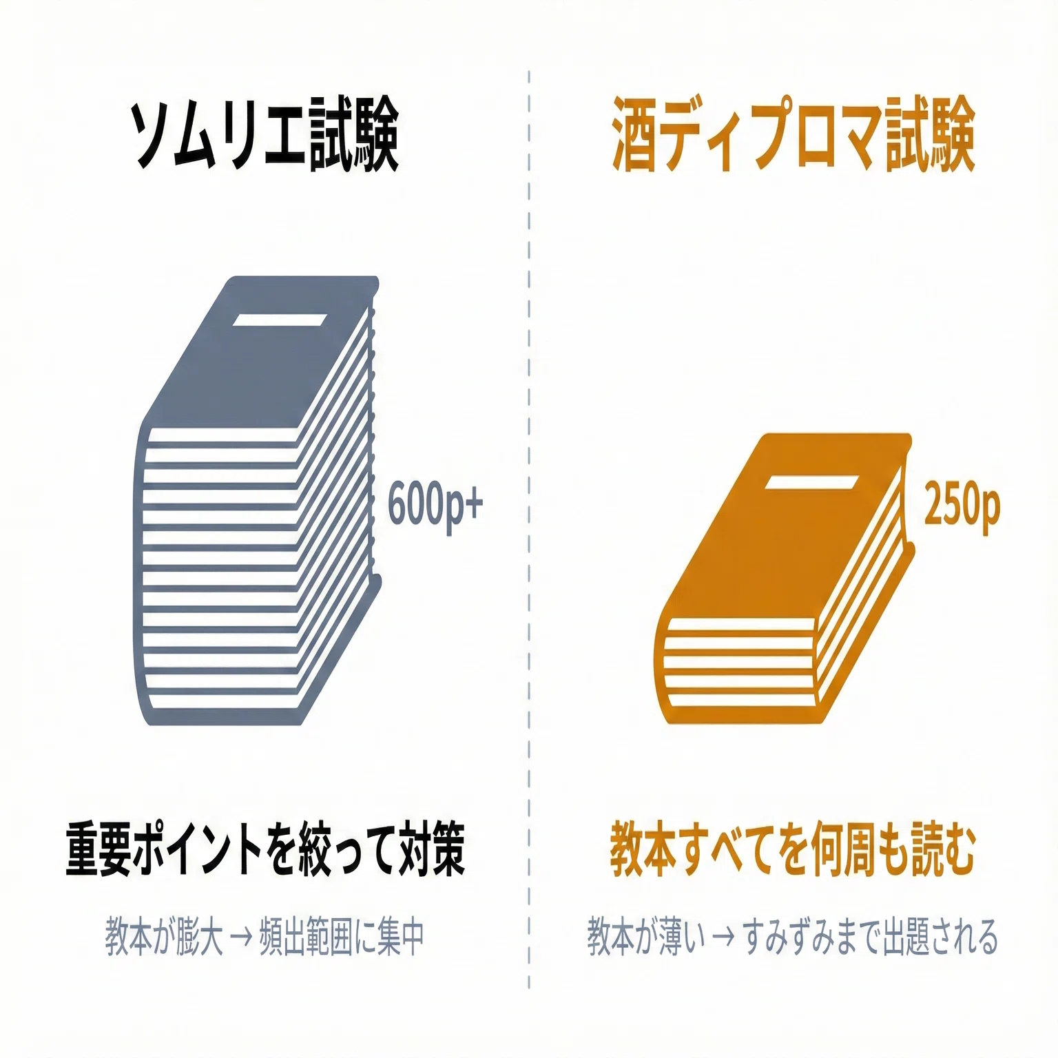 2026年度版】酒ディプロマ完全対策アプリ 問題演習アプリ「酒学道場