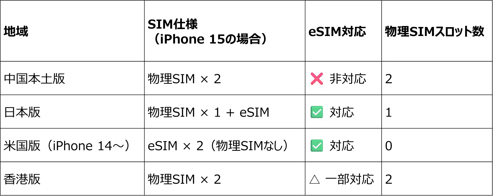 中国のiPhoneはeSIMが使えない？その理由と今すぐできる3つの対処法