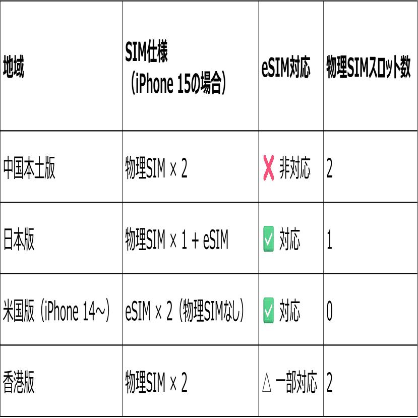 中国のiPhoneはeSIMが使えない？その理由と今すぐできる3つの対処法