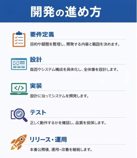 医療業界のシステムの開発方法/手法/工程/手順や進め方/やり方/流れ
