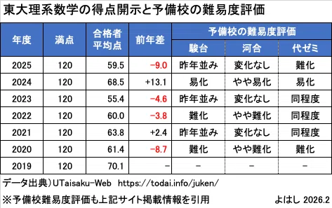 3大予備校による東大入試の難易度評価は当たるのか？｜よはし