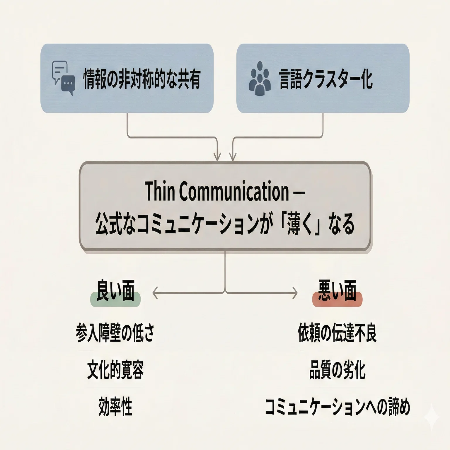 マレーシアの「伝わらない」を壊さずに補う——Thin Communicationと生成