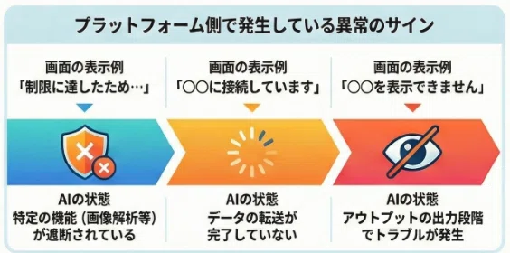 プラットフォーム側で発生している異常のサイン