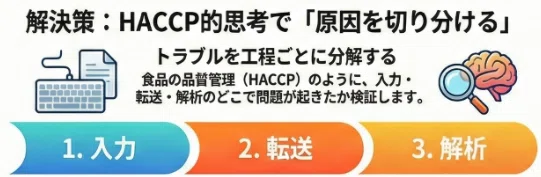 解決策:HACCP的思考で「原因を切り分ける」