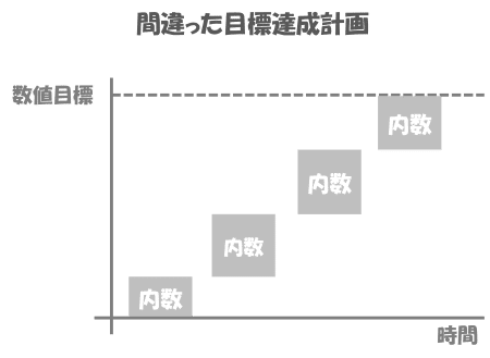 目標達成計画は必ず逆算で｜三田まさき｜MBSS 代表