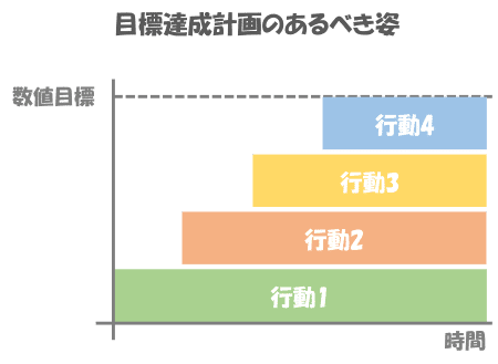 目標達成計画は必ず逆算で｜三田まさき｜MBSS 代表