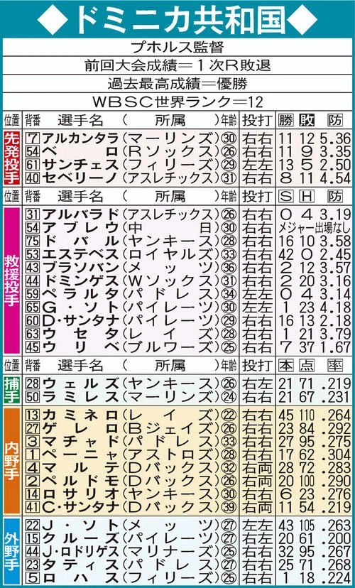 WBC】ドミニカ共和国代表紹介 勇敢なる投手編｜ンゴイサイ