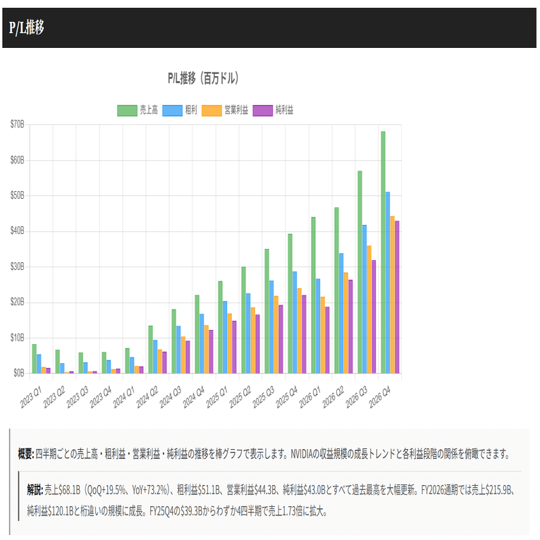 NVIDIA 2026Q4 決算分析 - 売上10.6兆円、粗利率75%で絶対王者は揺るが