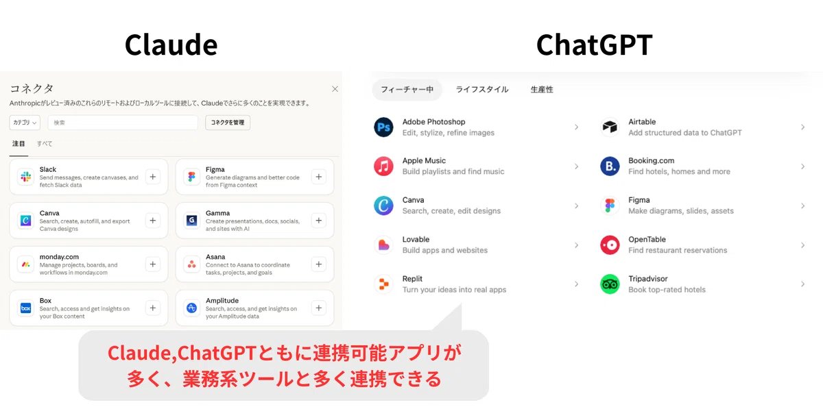 Claude、ChatGPTともに連携可能アプリ数が多い