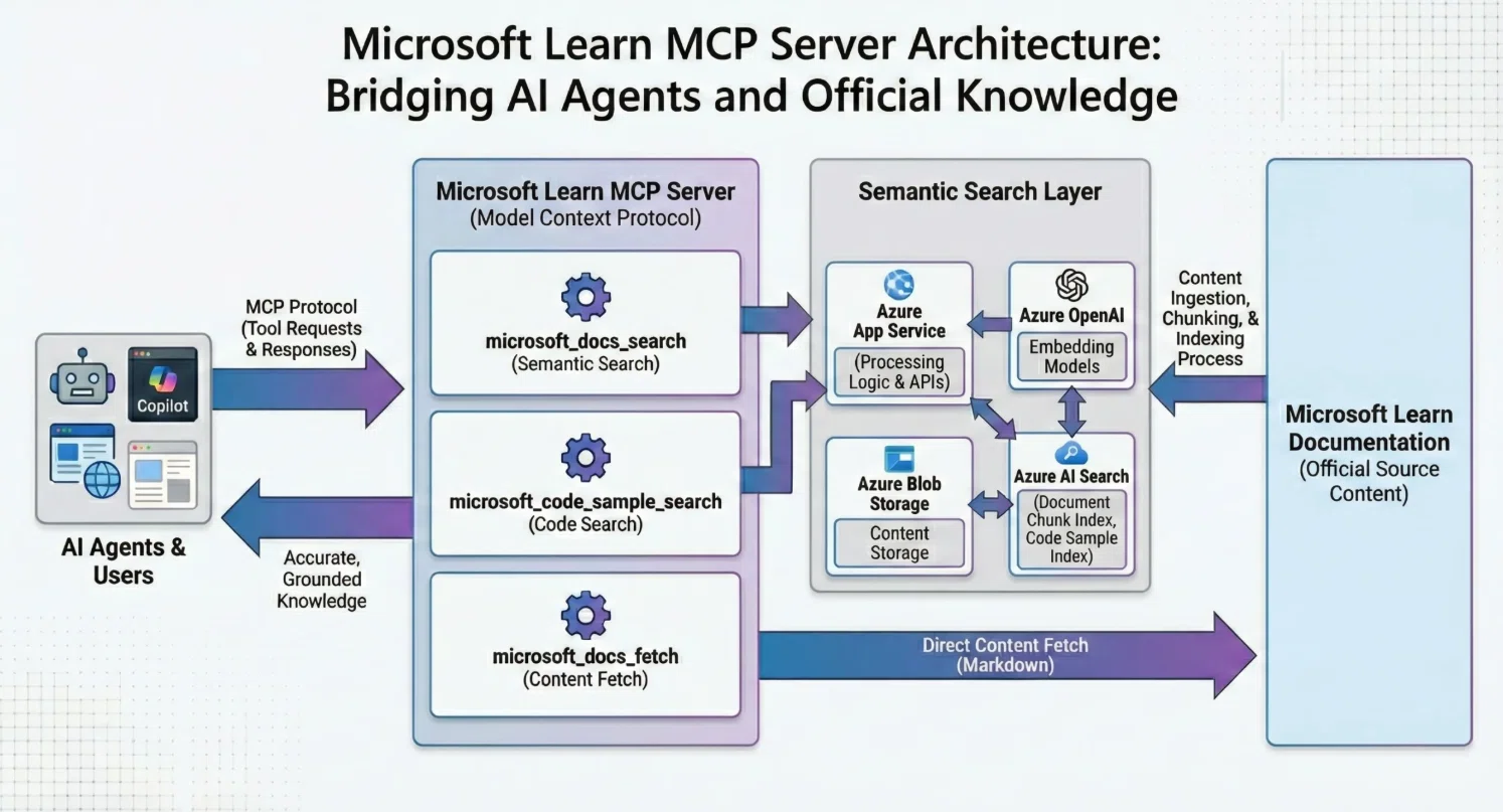 ソーシャルアライアンス　MCP Microsoft Learn MCPサーバーの構築方法｜daka | Microsoft | AI