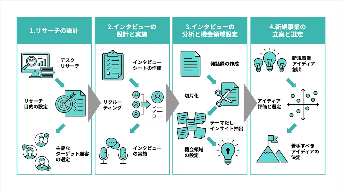 【前編】デザインリサーチの中身を公開!—再現性を高めるリサーチ設計からインタビューの準備と実施内容—|ANKR DESIGN