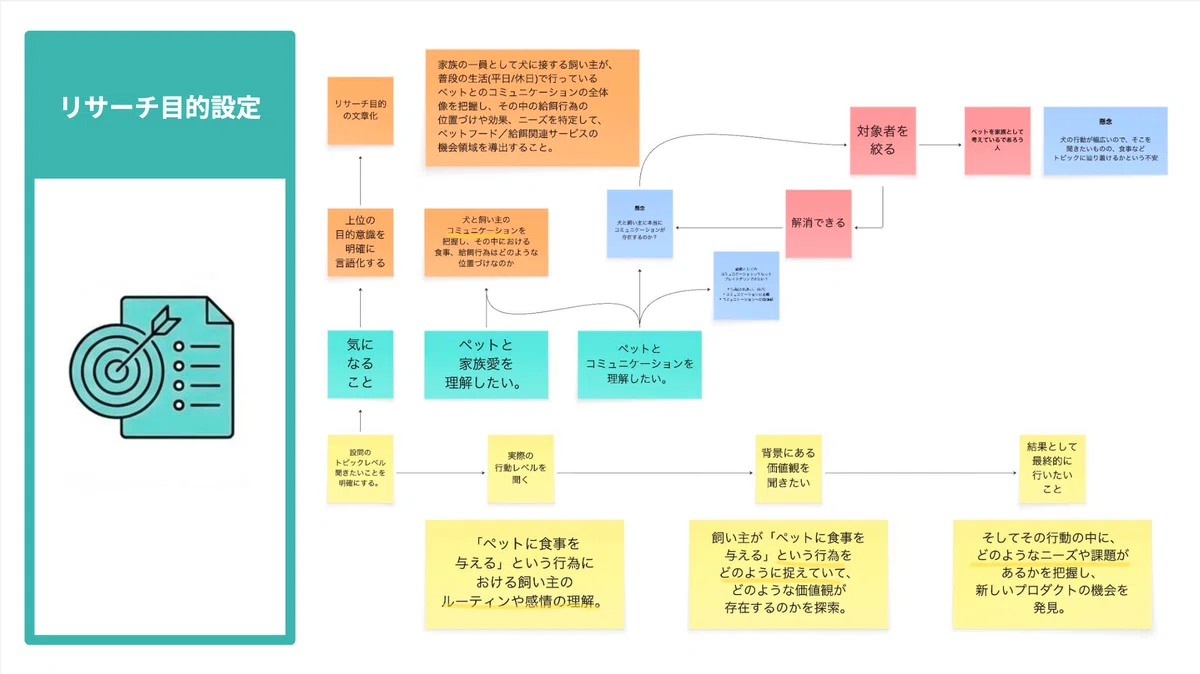 【前編】デザインリサーチの中身を公開!—再現性を高めるリサーチ設計からインタビューの準備と実施内容—|ANKR DESIGN