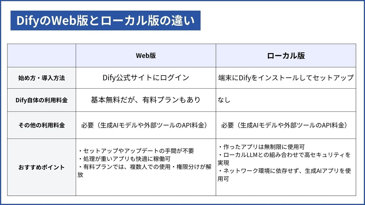 DifyのWeb版とローカル版の違い