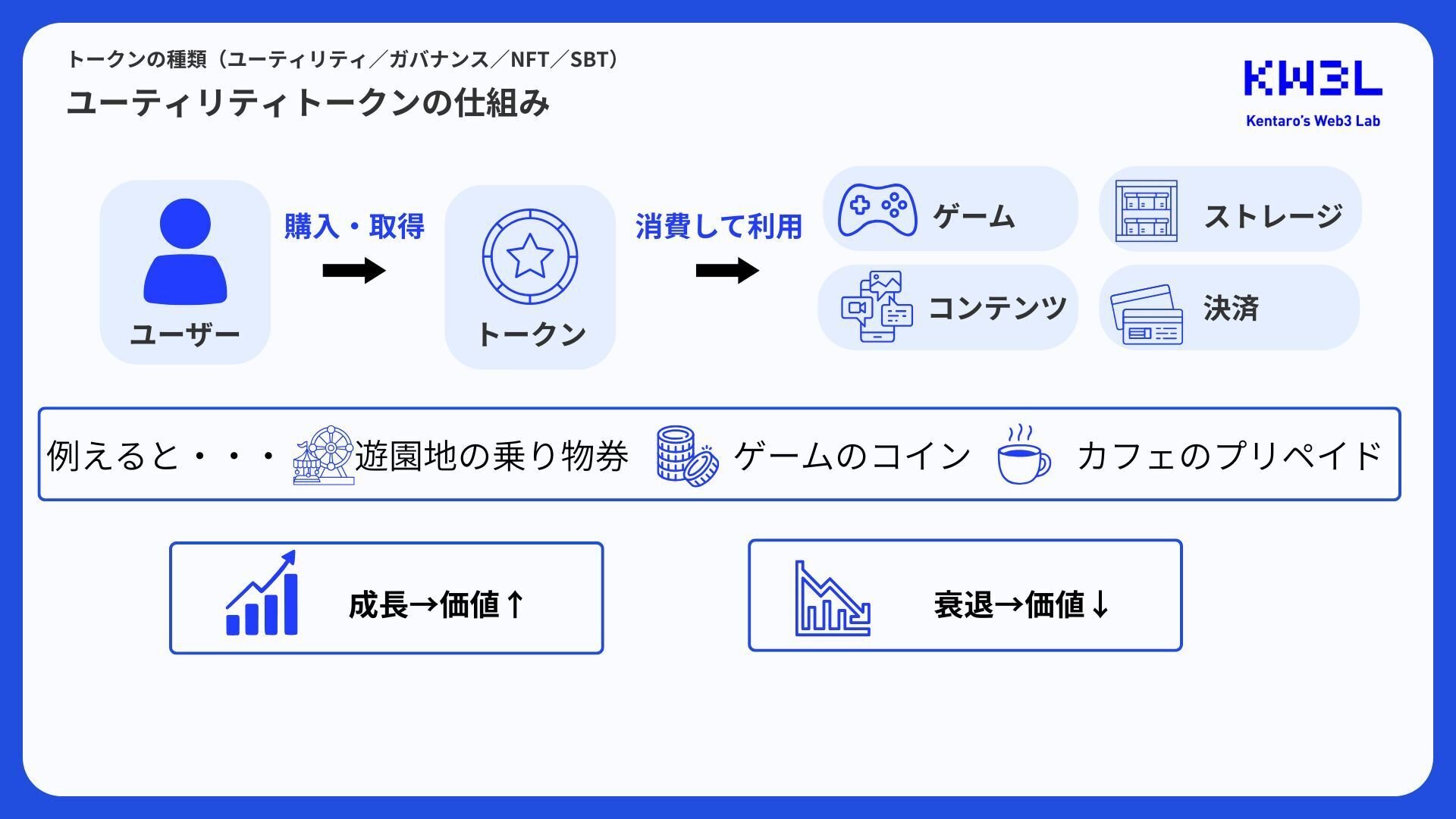 トークンの種類（ユーティリティ／ガバナンス／NFT／SBT）｜Kentaro's