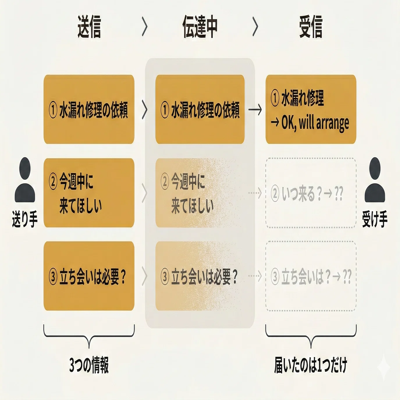 マレーシアの「伝わらない」を壊さずに補う——Thin Communicationと生成