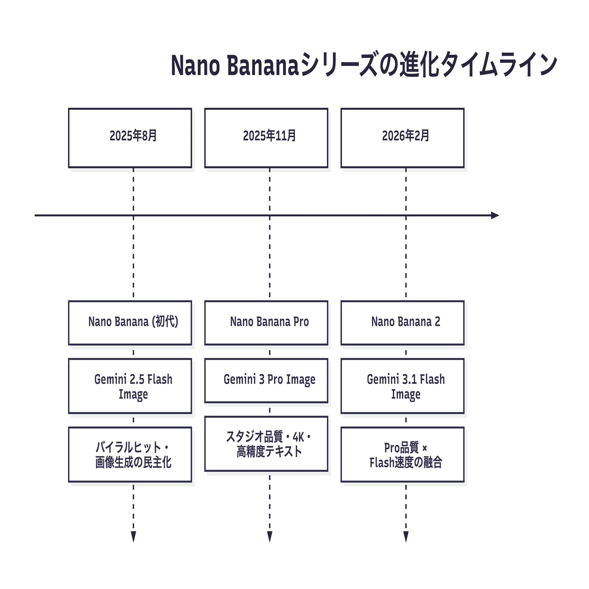 Google「Nano Banana 2」徹底解説 — Proの実力をFlashの速度で手に