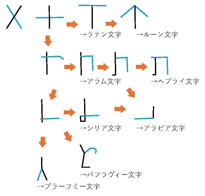 333. アルファベットの印欧比較 [T]｜mozhi gengo