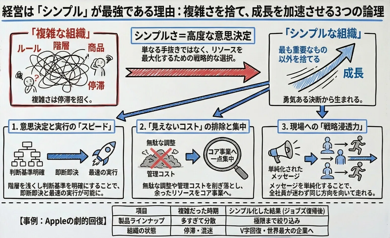 なぜ経営は「シンプル」が最強なのか？複雑さを捨てるべき3つの論理的