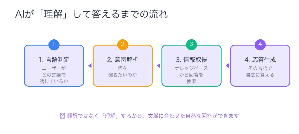 GBase Support 開発ブログ: 10言語対応の裏側を語る｜GBase