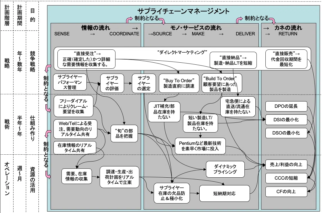 サプライチェーンはカネを生み出す装置・SCMの評価はキャッシュ
