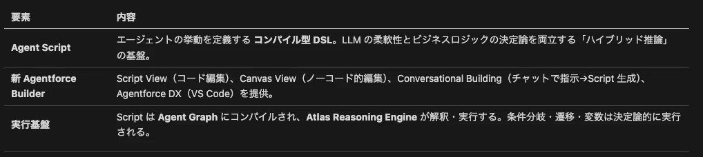Salesforce Agent Builder / Studio / Agent Script リリース分析 — 従来GUIの影響と複雑 ...