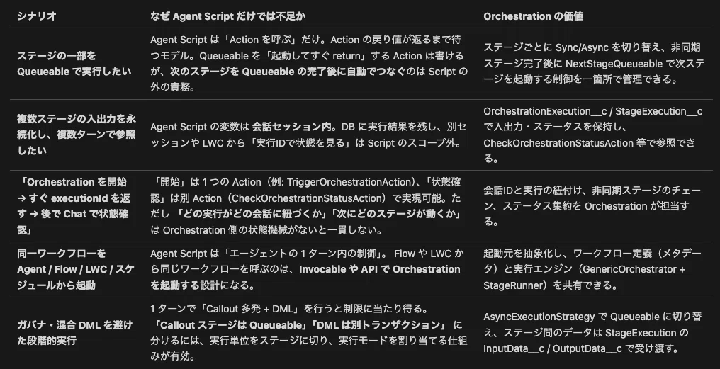 Salesforce Agent Builder / Studio / Agent Script リリース分析 — 従来GUIの影響と複雑 ...