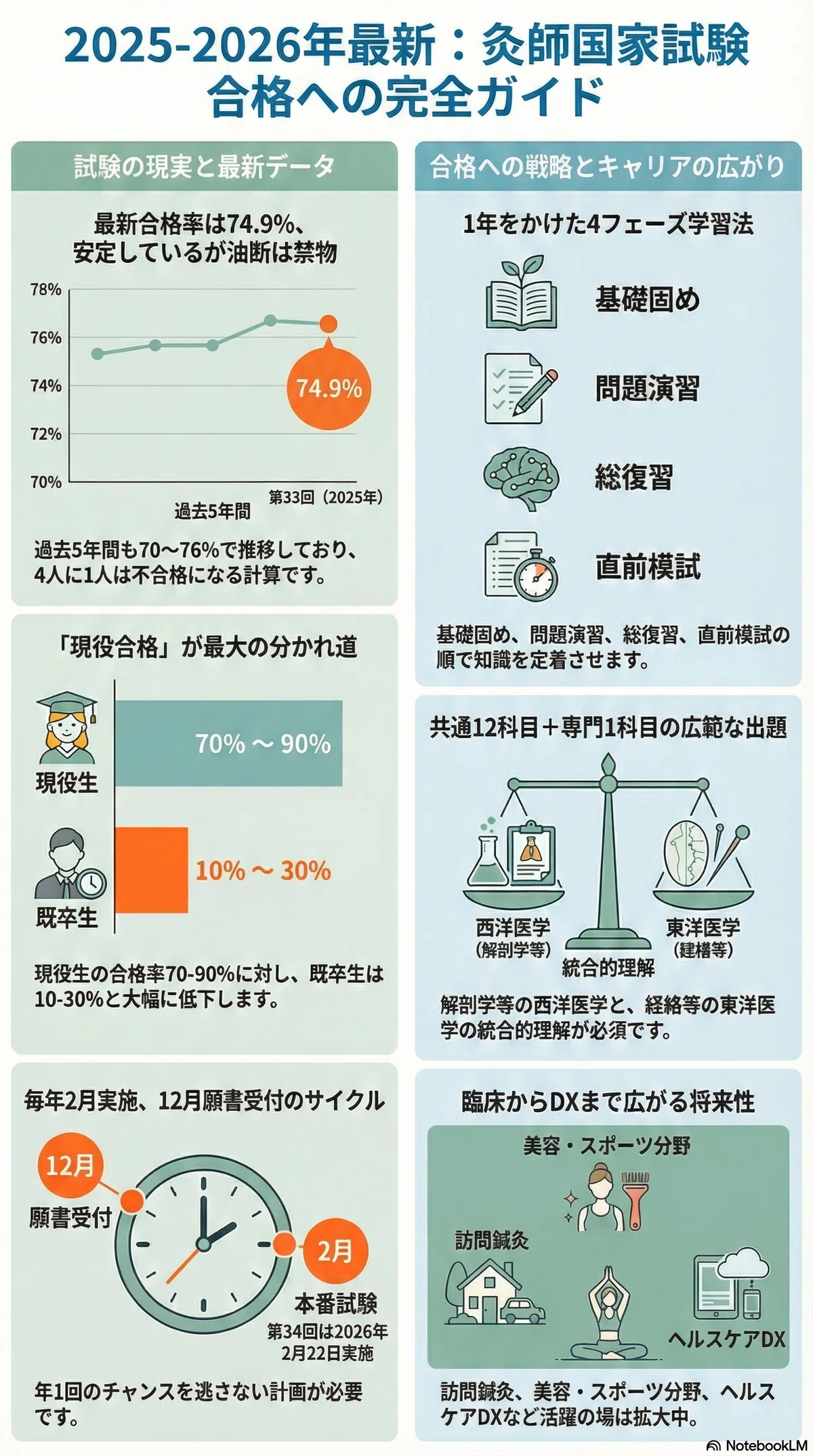 灸師資格試験の合格率と勉強法｜取得ルートからキャリアまで徹底解説