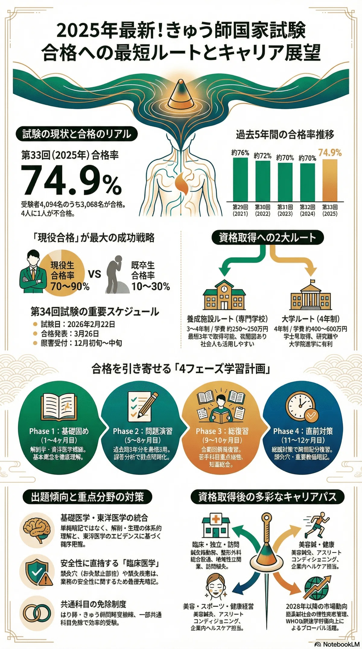 灸師資格試験の合格率と勉強法｜取得ルートからキャリアまで徹底解説