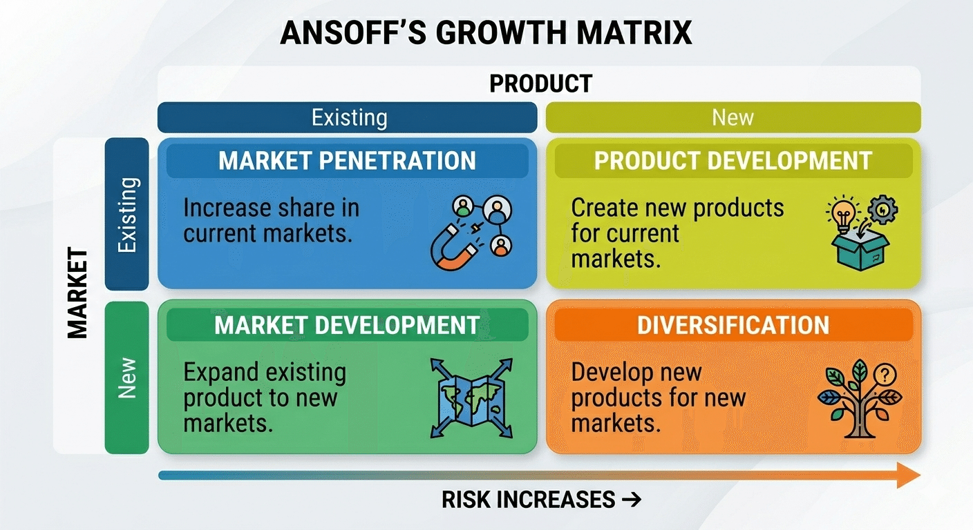 戦略的思考で未来をデザインする：イゴール・アンゾフ「成長マトリクス