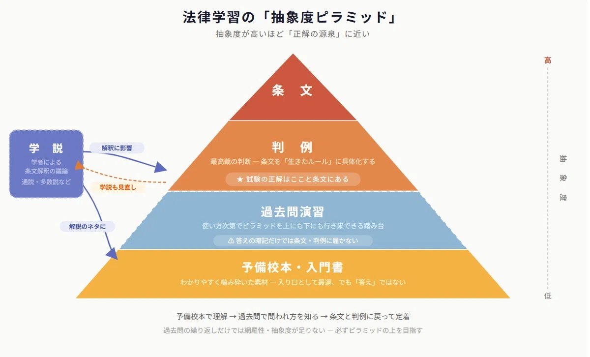 2026年行政書士試験勉強 109日目 行政書士試験において求められている 