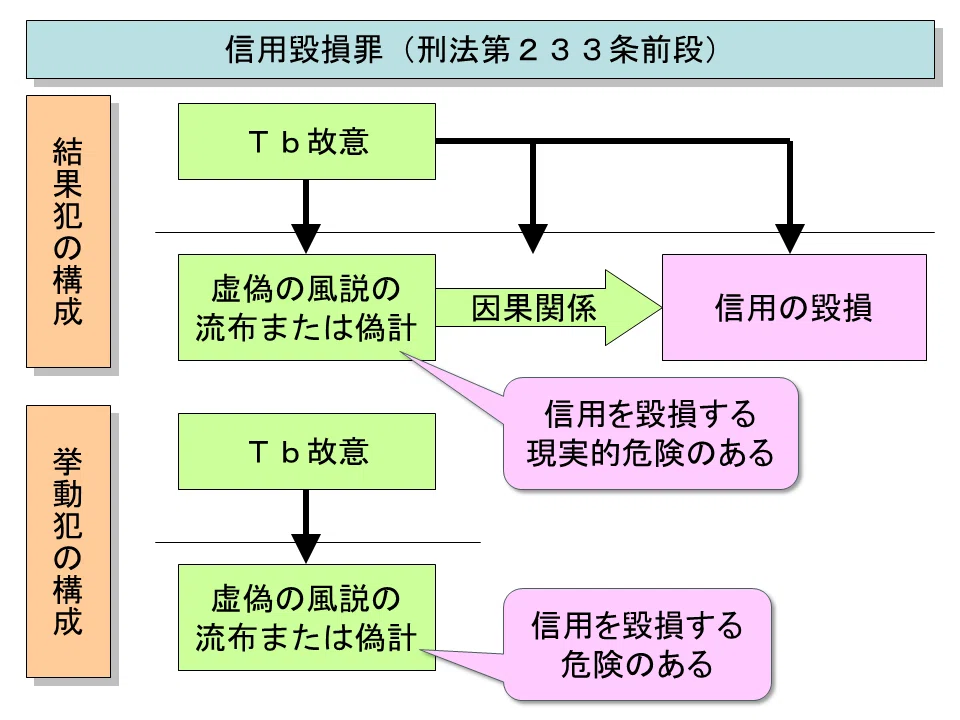 学ぼう‼刑法】入門編／各論08／信用毀損罪／業務妨害罪・威力業務